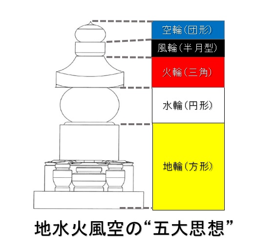 五大思想